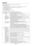 Page 20English-18
Appendix
If you need detailed information about the controls, please use the advanced menu.

•Turn off your monitor.
•Turn on your monitor by pushing the “POWER” and “SELECT” button at the same time for at least one second
simultaneously. Then press the control buttons (MENU, LEFT, RIGHT, UP, DOWN).
•You will see the Advanced menu.
This menu is larger than the normal OSD.

•Turn off and restart your monitor in the normal way.
To make an adjustment, ensure that the tag is highlighted, then...