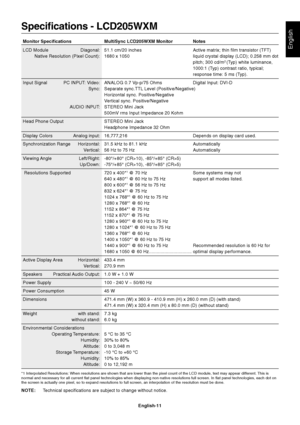 Page 12English
English-11
Specifications - LCD205WXM
Monitor Specifications MultiSync LCD205WXM Monitor Notes
LCD Module Diagonal: 51.1 cm/20 inches Active matrix; thin film transistor (TFT)
Native Resolution (Pixel Count): 1680 x 1050 liquid crystal display (LCD); 0.258 mm dot
pitch; 300 cd/m
2 (Typ) white luminance,
1000:1 (Typ) contrast ratio, typical;
response time: 5 ms (Typ).
Input Signal PC INPUT: Video: ANALOG 0.7 Vp-p/75 Ohms Digital Input: DVI-D
Sync: Separate sync.TTL Level (Positive/Negative)...