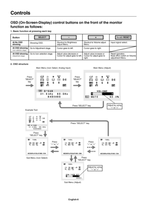 Page 7English-6
Controls
OSD (On-Screen-Display) control buttons on the front of the monitor
function as follows:
1. Basic function at pressing each key
2. OSD structure
Showing OSD.Shortcut to Brightness
adjust Menu.
Button
At No OSD
showingShortcut to Volume adjust
Menu.Input signal select.
At OSD showing(Icon selection stage)Go to Adjustment stage. Cursor goes to left. Cursor goes to right.
At OSD showing(Adjustment stage)Go to Icon selection stage. Adjust value decrease or
Cursor for adjust goes to...