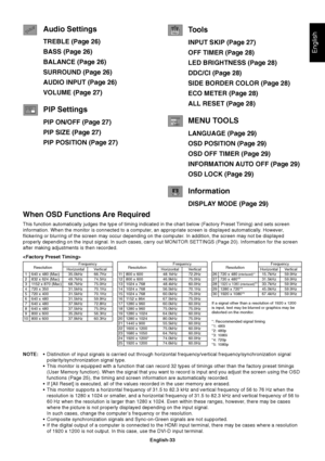 Page 35English-33
English
Audio Settings
TREBLE (Page 26)
BASS (Page 26)
BALANCE (Page 26)
SURROUND (Page 26)
AUDIO INPUT (Page 26)
VOLUME (Page 27)
PIP Settings
PIP ON/OFF (Page 27)
PIP SIZE (Page 27)
PIP POSITION (Page 27)
Tools
INPUT SKIP (Page 27)
OFF TIMER (Page 28)
LED BRIGHTNESS (Page 28)
DDC/CI (Page 28)
SIDE BORDER COLOR (Page 28)
ECO METER (Page 28)
ALL RESET (Page 28)
MENU TOOLS
LANGUAGE (Page 29)
OSD POSITION (Page 29)
OSD OFF TIMER (Page 29)
INFORMATION AUTO OFF (Page 29)
OSD LOCK (Page 29)...