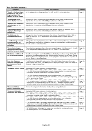 Page 40English-38 When the display is strange…
Causes and Solutions
As this is dependent on the properties of the LCD panel, it is not a malfunction.
Although, this kind of symptom may occur depending on the display contents, as it isdependent on the properties of the LCD panel, it is not a malfunction.
Although, this kind of symptom may occur depending on the display contents, as it is
dependent on the properties of the LCD panel, it is not a malfunction.
Although, this kind of symptom may occur when detailed...