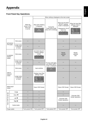 Page 43English-41
EnglishFront Panel Key Operations
Appendix
MP MODE/
PIP buttonShort press
Longer press
(3 seconds
or more)
Short press
Longer press
(3 seconds
or more) DV MODE/
RESET
button
INPUT/
SELECT
buttonShort press
Longer press
(3 seconds
or more)When the
power is OFF
(blue LED
is not lit)
—
—
—
—
—
—When [NO SIGNAL]
is displayed
DVI EDID SELECT
Displays settings
screen
—
—
—
Input switches
Displays Input Skip
settings screen
During the
Power Save mode
(blue LED is blinking)
The blue LED lights,
and...