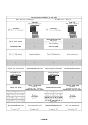 Page 44English-42
When something is displayed on the main screen
When main
OSD Screen is not displayedWhen main
OSD Screen is displayed
Turns power OFFWhen main
OSD Screen is not displayed
When PIP screen is not displayed When PIP screen is displayed
When main
OSD Screen is displayed
The DV MODE switches The MP MODE switches
Displays sub-screen
—
Switches input for main screen
Displays Audio  Input
settings screen
Displays OSD Screen
Turns power OFF Adjusts volume (becomes louder)
Adjusts volume (becomes...