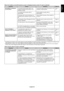 Page 41English-39
English
When the Guidance screen/Precautions screen is displayed (only for when PC input is selected)
Solutions
Connect the signal cable to the monitor or the
computer’s socket properly.
Check whether the signal cable isdisconnected.
Check whether the power of the computer is
turned on.
Move the mouse or press any key on thekeyboard.
Press the DV MODE/RESET button while
[NO SIGNAL] is displayed and check that
proper settings are specified.
Wait for several seconds.
Change the input frequency...