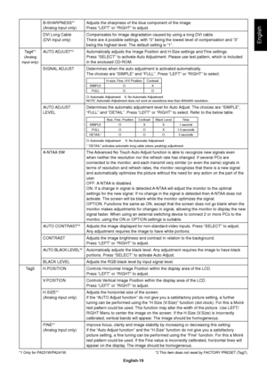 Page 21
English-19
English
B-SHARPNESS*1 
(Analog input only)  Adjusts the sharpness of the blue component of the image.
Press “LEFT” or “RIGHT” to adjust. 
DVI Long Cable 
(DVI input only) Compensates for image degradation caused by using a long DVI cable.
There are 4 possible settings, with “0” being the lowest level of \
compensation and “3” 
being the highest level. The default setting is “1”.
Tag4*
1
(Analog 
input only)
AUTO ADJUST*2 Automatically adjusts the Image Position and H.Size settings and Fine...