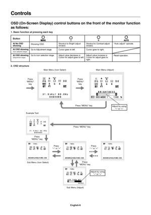 Page 8English-6
Controls
OSD (On-Screen Display) control buttons on the front of the monitor function
as follows:
1. Basic function at pressing each key
2. OSD structure
Showing OSD.Shortcut to Bright adjust
window.
Button
At No OSD
showingShortcut to Contrast adjust
window.“Auto adjust” operate.
At OSD showing(Icon selection stage)Go to Adjustment stage. Cursor goes to left. Cursor goes to right.
At OSD showing(Adjustment stage)Go to Icon selection stage. Adjust value decrease or
Cursor for adjust goes to...