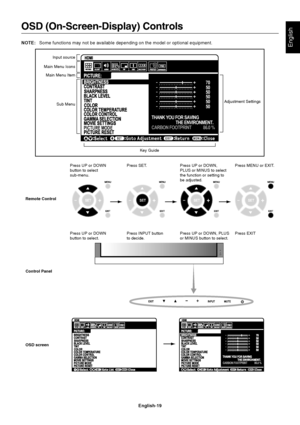 Page 21
English-19
English
OSD (On-Screen-Display) Controls
Press UP or DOWN
button to select
sub-menu.Press SET. Press UP or DOWN,
PLUS or MINUS to select
the function or setting to
be adjusted. Press MENU or EXIT.
Remote Control
Press UP or DOWN
button to select. Press INPUT button
to decide.Press UP or DOWN, PLUS
or MINUS button to select. Press EXIT
Control Panel
OSD screen
PICTURE MODE
Goto Adjustment
S elect Return Close
70
50
50
50
50
50
THANK YOU FOR SAVING
                         THE ENVIRONMENT....