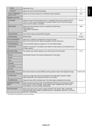 Page 27
English-25
English
GAIN Adjusts gain value.0
OFFSET Adjusts slice level of synchronized signal. 0
SYNC TERMINATE Selects the terminate resistance for matching the cable impedance. HIGH
RGB/HV inputs only
TERMINAL SETTING DVI MODE Selects the kind of DVI-D equipment which is connected to the DVI input.\
 Select “DVI-PC” DVI-PC when PC or other computer equipment is connected. Select “DVI-HD” \
when DVD player,
which has DVI-D output, is connected.
BNC MODE Selects the kind of equipment which is connected...