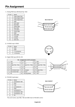 Page 40English-38
Pin Assignment
1) Analog RGB input (MiniDsub15p): VGA
Pin No Name
1Video Signal Red
2Video Signal Green
3Video Signal Blue
4GND
5DDC-GND
6Red-GND
7Green-GND
8Blue-GND
9+5V (DDC)
10 SYNC-GND
11 GND
12DDC-SDA
13 H-SYNC
14V-SYNC
15 DDC-SCL
2) S-VIDEO input: VIDEO
Pin No Name
1GND
2GND
3Y (Luminance)
4C (Chroma)
3) Digital RGB input (DVI-D): DVI
4) RS-232C input/output
Pin No Name
1connected to 7&8
2RXD
3TXD
4connected to 6
5GND
6connected to 4
7connected to 1&8
8connected to 1&7
9NC
Pin -...