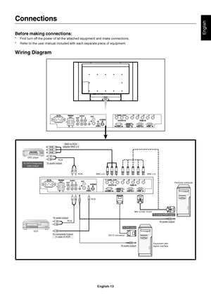 Page 15English-13
English
Connections
Before making connections:
*First turn off the power of all the attached equipment and make connections.
*Refer to the user manual included with each separate piece of equipment.
Wiring Diagram
Personal computer BNC x 5 BNC x 3 RCA RCA
RCA
RCA
To DVI outputMini D-sub 15 pin
To DVD Component
video outputDVD playerTo audio output
BNC-to-RCA
adapter BNC x 3
To audio output
VCR
To composite Output
In case of VCRDVI-D connector
To audio output
To audio output
Equipment with...