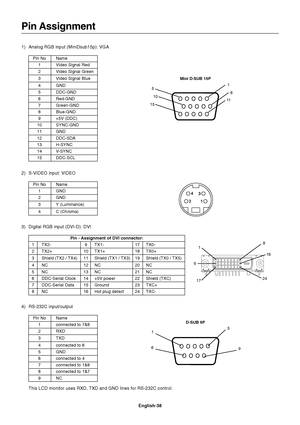 Page 40English-38
Pin Assignment
1) Analog RGB input (MiniDsub15p): VGA
Pin No Name
1Video Signal Red
2Video Signal Green
3Video Signal Blue
4GND
5DDC-GND
6Red-GND
7Green-GND
8Blue-GND
9+5V (DDC)
10 SYNC-GND
11 GND
12DDC-SDA
13 H-SYNC
14V-SYNC
15 DDC-SCL
2) S-VIDEO input: VIDEO
Pin No Name
1GND
2GND
3Y (Luminance)
4C (Chroma)
3) Digital RGB input (DVI-D): DVI
4) RS-232C input/output
Pin No Name
1connected to 7&8
2RXD
3TXD
4connected to 6
5GND
6connected to 4
7connected to 1&8
8connected to 1&7
9NC
Pin -...