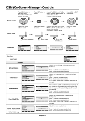 Page 22English-20
MAIN MENUPICTURE
SCREEN
AUDIO
PIP
CONFIGURATION 1
CONFIGURATION 2
ADVANCED OPTION
:SELSET:NEXT:RETURNMENU:EXIT MENU
PICTURE
BRIGHTNESS
CONTRAST
SHARPNESS
BLACK LEVEL
COLOR CONTROL
COLOR TEMPERATURE
PICTURE RESET
:SELSET:NEXTEXIT:RETURNMENU:EXIT MENU
PICTURE
BRIGHTNESS
CONTRAST
SHARPNESS
BLACK LEVEL
COLOR CONTROL
COLOR TEMPERATURE
PICTURE RESET
:SELSET:NEXT:RETURNMENU:EXIT MENU+ -:ADJ:RETURNMENU:EXIT MENU
32
BRIGHTNESS
EXITEXITEXIT
OSM (On-Screen-Manager) Controls
Press MENU button to
open Main...