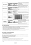 Page 30English-28
Information of status for COOLING FAN, BRIGHTNESS
and TEMPERATURE.
COOLING FAN comes to run when inside temperature
is over a guaranteed limit.
BRIGHTNESS comes to be decreased when inside
temperature is over guaranteed limit with cooling fun.
In this case warning is displayed on the screen.
Adjusts the delay time from “standby” to “power on”
mode.
“POWER ON DELAY” time is selectable between 0 and
50 sec.
Adjusts the current date and time for internal clock.
You should set this function when...