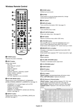 Page 12English-10
 POWER button
Switches the power on/standby.
 INPUT button
Selects input signal.
DVI: DVI
DISPLAYPORT: DPORT
VGA: VGA
RGB/HV: RGB/HV
HDMI: HDMI
DVD/HD: DVD/HD1, DVD/HD2, SCART
VIDEO: VIDEO1, VIDEO2
S-VIDEO: S-VIDEO
OPTION: Depends on your connection
 PICTURE MODE button
Selects picture mode, [HIGHBRIGHT], [STANDARD],
[sRGB], [CINEMA], [AMBIENT1], [AMBIENT2]. See page 18.
HIGHBRIGHT: for moving images such as DVD.
STANDARD: for images.
sRGB: for text based images.
CINEMA: for movies.
AMBIENT1...