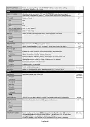 Page 24English-22
SCHEDULE RESET Resets the following settings within the SCHEDULE menu back to factory setting: -OFF TIMER, SCHEDULE SETTINGS.
KEEP PIP MODE Allows the monitor to remain in “PIP” and “TEXT TICKER” mode after powering off. OFFWhen Power is returned, PIP and TEXT TICKER appear without having to enter the OSD.
PIP MODE Picture-in-PictureOFF
OFF OFF
PIP PIP
POP POP
SIDE BY SIDE (ASPECT)SIDE BY SIDE ASPECT
SIDE BY SIDE (FULL) SIDE BY SIDE FULL
PIP SIZE Selects the size of the sub-picture used in...