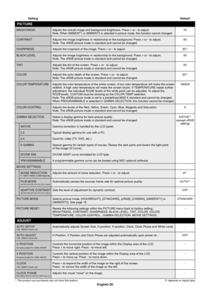 Page 22English-20
SettingDefault
BRIGHTNESS Adjusts the overall image and background brightness. Press + or - to adjust. 70Note: When AMBIENT1 or AMBIENT2 is selected in picture mode, this function cannot changed.
CONTRAST Adjusts the image brightness in relationship to the background. Press + or - to adjust. 50
Note: The sRGB picture mode is standard and cannot be changed.
SHARPNESS Adjusts the crispness of the image. Press + or - to adjust. 50*2
BLACK LEVEL Adjusts the image brightness in relationship to the...