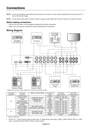 Page 16
English-14
Connections
NOTE:Do not connect/disconnect cables when turning on the monitor or other ex\
ternal equipment as this may result in a
loss of the monitor image.
NOTE: Use an audio cable without a built-in resistor. Using an audio cable with a built-in resistor turns down the sound.
Before making connections:
* First turn off the power of all the attached equipment and make connections.
* Refer to the user manual included with each separate piece of equipment.\
Wiring Diagram
DVD player
with...