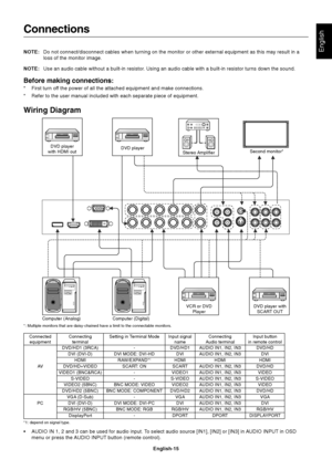 Page 17
English-15
English
Connections
NOTE:Do not connect/disconnect cables when turning on the monitor or other ex\
ternal equipment as this may result in a
loss of the monitor image.
NOTE: Use an audio cable without a built-in resistor. Using an audio cable with a built-in resistor turns down the sound.
Before making connections:
* First turn off the power of all the attached equipment and make connections.
* Refer to the user manual included with each separate piece of equipment.\
Wiring Diagram...