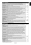 Page 27
English-25
English
POWER SAVE Sets how long the monitor waits to go into power save mode after a lost \
signal. ONAll inputs except for TV*Note: When connecting DVI, video card might not stop sending digital dat\
a even if image hasdisappeared. In this case the monitor does not get to power management m\
ode.
STANDBY MODE Lowers power consumption. ECO
Note: When in ECO STANDBY mode, DDC/CI does not function. STANDBY
HEAT STATUS Displays status of the FAN, BRIGHTNESS and TEMPERATURE. -
FAN CONTROL...