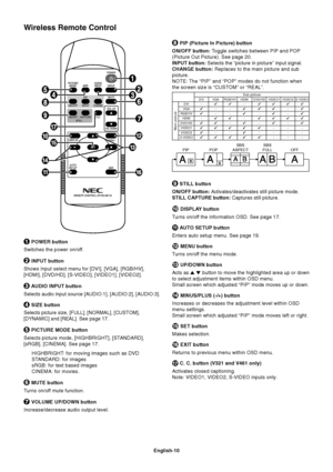 Page 12English-10
 PIP (Picture In Picture) button
ON/OFF button: Toggle switches between PIP and POP
(Picture Out Picture). See page 20.
INPUT button: Selects the “picture in picture” input signal.
CHANGE button: Replaces to the main picture and sub
picture.
NOTE: The “PIP” and “POP” modes do not function when
the screen size is “CUSTOM” or “REAL”.
 POWER button
Switches the power on/off.
 INPUT button
Shows Input select menu for [DVI], [VGA], [RGB/HV],
[HDMI], [DVD/HD], [S-VIDEO], [VIDEO1], [VIDEO2].
 AUDIO...