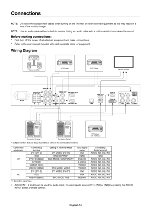 Page 16English-14
Connections
NOTE:Do not connect/disconnect cables when turning on the monitor or other external equipment as this may result in a
loss of the monitor image.
NOTE:Use an audio cable without a built-in resistor. Using an audio cable with a built-in resistor turns down the sound.
Before making connections:
*First, turn off the power of all attached equipment and make connections.
*Refer to the user manual included with each separate piece of equipment.
Wiring Diagram
 
 
 
 
 
  
 
 
 
Stereo...