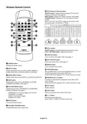 Page 12
English-10
 PIP (Picture In Picture) button
ON/OFF button:  Toggle switches between PIP and POP
(Picture Out Picture). See page 20.
INPUT button:  Selects the “picture in picture” input signal.
CHANGE button:  Replaces to the main picture and sub
picture.
NOTE: The “PIP” and “POP” modes do not function when
the screen size is “CUSTOM” or “REAL”.
 POWER button
Switches the power on/off.
 INPUT button
Shows Input select menu for [DVI], [VGA], [RGB/HV],
[HDMI], [DVD/HD], [S-VIDEO], [VIDEO1], [VIDEO2]....