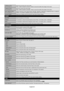 Page 22
English-20
H RESOLUTION Adjusts the horizontal size of the image.INPUT VGA, RGB/HV onlyPress + button to expand, and press - button to narrow the width of the \
image on the screen.
V RESOLUTION Adjusts the vertical size of the image.
INPUT VGA, RGB/HV onlyPress + button to expand, and press - button to narrow the width of the \
image on the screen.
INPUT RESOLUTION Selects to decision of input signal timings 1024x768, 1280x768, 1360x768\
 and 1366x768 if there is a detection
INPUT VGA, RGB/HV...