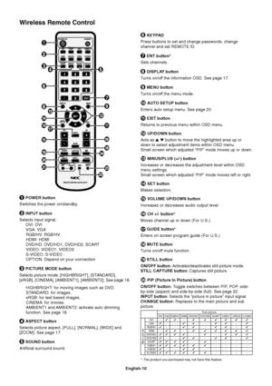 Page 12English-10
 POWER button
Switches the power on/standby.
 INPUT button
Selects input signal.
DVI: DVI
VGA: VGA
RGB/HV: RGB/HV
HDMI: HDMI
DVD/HD: DVD/HD1, DVD/HD2, SCART
VIDEO: VIDEO1, VIDEO2
S-VIDEO: S-VIDEO
OPTION: Depend on your connection
 PICTURE MODE button
Selects picture mode, [HIGHBRIGHT], [STANDARD],
[sRGB], [CINEMA], [AMBIENT1], [AMBIENT2]. See page 18.
HIGHBRIGHT: for moving images such as DVD.
STANDARD: for images.
sRGB: for text based images.
CINEMA: for movies.
AMBIENT1 and AMBIENT2:...