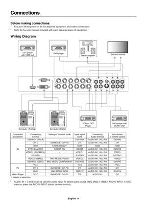 Page 16English-14
Connections
Before making connections:
*First turn off the power of all the attached equipment and make connections.
*Refer to the user manual included with each separate piece of equipment.
Wiring Diagram
Connectingterminal
DVD/HD1 (3RCA)
DVI-D
HDMI
DVD/HD+VIDEO
VIDEO1 (BNC&RCA)
S-VIDEO
VIDEO2 (5BNC)
DVD/HD2 (5BNC)
VGA
DVI-D
BNC
DVI-DSetting in Terminal Mode
-
DVI MODE: DVI-HD
RAW/EXPAND*1
SCART: ON
-
-
BNC MODE: VIDEO
BNC MODE: COMPONENT
-
DVI MODE: DVI-PC
BNC MODE: RGB
DVI MODE: DVI-PCInput...