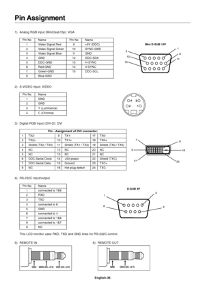 Page 38English-36 1) Analog RGB input (MiniDsub15p): VGA
Pin No Name
1Video Signal Red
2Video Signal Green
3Video Signal Blue
4GND
5DDC-GND
6Red-GND
7Green-GND
8Blue-GND
2) S-VIDEO input: VIDEO
Pin No Name
1GND
2GND
3Y (Luminance)
4C (Chroma)
3) Digital RGB input (DVI-D): DVI
4) RS-232C input/output
Pin No Name
1connected to 7&8
2RXD
3TXD
4connected to 6
5GND
6connected to 4
7connected to 1&8
8connected to 1&7
9NC
Pin - Assignment of DVI connector:
1TX2- 9 TX1- 17 TX0-
2TX2+ 10 TX1+ 18 TX0+
3Shield (TX2 / TX4)...