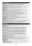 Page 26English-24
POWER SAVE Sets how long the monitor waits to go into power save mode after a lost signal. ON
All inputs except for TV*Note: When connecting DVI, video card might not stop sending digital data even if image has
disappeared. In this case the monitor does not get to power management mode.
STANDBY MODE Lowers power consumption. STANDBY
Note: RS-232C and LAN Function are lost when in Eco Standby mode.
HEAT STATUS Displays status of the FAN, BRIGHTNESS and TEMPERATURE. -
FAN CONTROL Cooling fans...