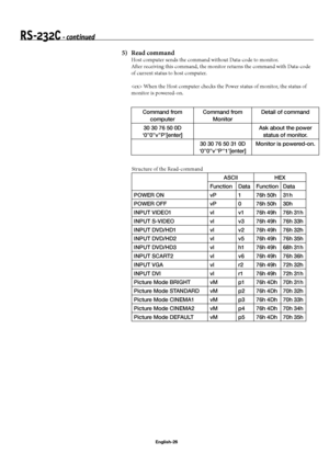 Page 29English-26
Structure of the Read-command 
ASCII HEX
Function Data Function Data
POWER ON vP 1 76h 50h 31h
POWER OFF vP 0 76h 50h 30h
INPUT VIDEO1 vI v1 76h 49h 76h 31h
INPUT S-VIDEO vI v3 76h 49h 76h 33h
INPUT DVD/HD1 vI v2 76h 49h 76h 32h
INPUT DVD/HD2 vI v5 76h 49h 76h 35h
INPUT DVD/HD3 vI h1 76h 49h 68h 31h
INPUT SCART2 vI v6 76h 49h 76h 36h
INPUT VGA vI r2 76h 49h 72h 32h
INPUT DVI vI r1 76h 49h 72h 31h
Picture Mode BRIGHT vM p1 76h 4Dh 70h 31h
Picture Mode STANDARD vM p2 76h 4Dh 70h 32h
Picture Mode...