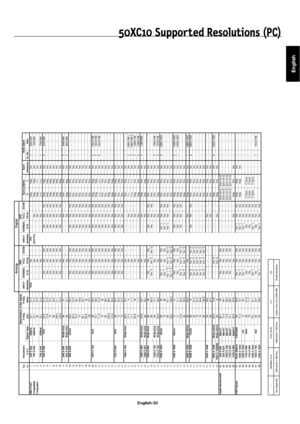 Page 36English
English-33
Specification of the signal
Sig.
c n
y S M
O O Z
L L
U F
L A M
R
O N T
U P
N I M
O
O Z L
L U F L A
M R O
N T U P N I
. q
e r f
H .
q
e
r f
V
n o i t
u l
o s
e R
no.H X V Signal Type
Hz
(kHz) terminal (4:3) (16:9) terminal (4:3) (16:9) H V presence Gr. No. Item
IBM PC/AT1640 X 400 400line70.1 31.5VGA
-- Yes - -DVI- - - - - - Neg. Neg. Yes 1 640X400
Compatible2720 X 400 400line70.1 31.5 - - Yes - -(DVI-PC)- - Yes - - Neg. Neg. Yes 1 720X400
Computers
. g e N
- - s e Y -
- - - s
e Y
- -
9...