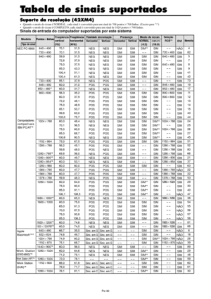 Page 182Po-40
Tipo de sinal
Modo de écranPolaridade sincronização  Presença
Modelo
Tabela de sinais suportados
Suporte da resolução (42XM4)
• Quando o modo do écran é NORMAL, cada sinal é convertido para um sinal de 768 pontos768 linhas. (Exceto para *2, 4)
• Quando o modo do écran é COMPLETO, cada sinal é convertido para um sinal de 1024 pontos768 linhas.
Sinais de entrada do computador suportadas por este sistema
Pontoslinhas
640400
720400
640480
720400
848480
852480*
1
800600
1024768
1152864...