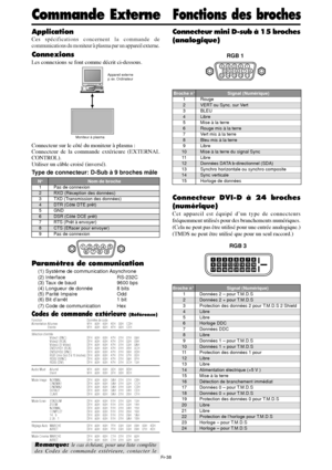 Page 86Fr-38
Application
Ces spécifications concernent la commande de
communications du moniteur à plasma par un appareil externe.
Connexions
Les connexions se font comme décrit ci-dessous.
Connecteur sur le côté du moniteur à plasma :
Connecteur de la commande extérieure (EXTERNAL
CONTROL).
Utiliser un câble croisé (inversé).
Type de connecteur: D-Sub à 9 broches mâle
15
9
62
34
78
Paramètres de communication
(1) Système de communication Asynchrone
(2) Interface RS-232C
(3) Taux de baud 9600 bps
(4) Longueur...