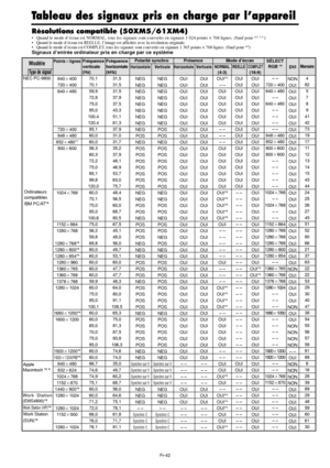 Page 90Fr-42
Tableau des signaux pris en charge par l’appareil
Résolutions compatible (50XM5/61XM4)
• Quand le mode d’écran est NORMAL, tous les signaux sont convertis en signaux 1 024 points × 768 lignes. (Sauf pour *2, 3, 4 )
• Quand le mode d’écran est REELLE, l’image est affichée avec la résolution originale.
• Quand le mode d’écran est COMPLET, tous les signaux sont convertis en signaux 1 365 points × 768 lignes. (Sauf pour *
3)Signaux d’entrée ordinateur pris en charge par ce système
Pointslignes...