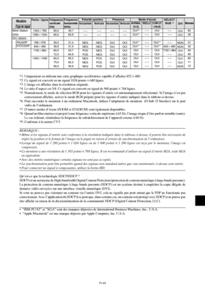 Page 91Fr-43
*1 Uniquement en utilisant une carte graphique accélératrice capable d’afficher 852 × 480.
*2 Ce signal est converti en un signal 1024 points × 640 lignes.
*3 L’image est affichée dans la résolution originale.
*4 Le ratio d’aspect est 5/4. Ce signal est converti en signal de 960 points × 768 lignes.
*5 Normalement, le mode de sélection RGB pour les signaux d’entrée est automatiquement sélectionné. Si l’image n’est pas
correctement affichée, activer le mode RGB préparé pour les signaux d’entrée...