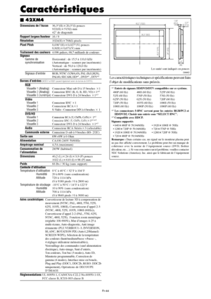 Page 92Fr-44
Caractéristiques
Dimensions de l’écran36,3(H)20,3(l) pouces
922(H)515(l) mm
42 de diagonale
Rapport largeur/hauteur16 / 9
Résolution1024(H)768(l) pixels
Pixel Pitch0,036(H)0,027(V) pouces
0,9(H)0,671(V) mm
Traitement des couleurs4.096 paliers, 68,7 milliards de couleurs
Signaux
Gamme deHorizontal : de 15,5 à 110,0 kHz
synchronisation(Automatique : scanner par incréments)
Vertical : de 50,0 à 120,0 Hz
(Automatique : scanner par incréments)
Signaux d’entréeRGB, NTSC (3,58/4,43), PAL (B,G,M,N),...