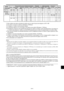 Page 138Sp-43
*1 Sólo al utilizar una tarjeta aceleradora de gráficos que sea capaz de proyectar imágenes en 852480.
*2 Esta señal se convierte en señal de 1.024 puntos640 líneas.
*3 La imagen se visualiza con la resolución original.
*4 La relación de aspecto es 5:4. Esta señal es convertida en una señal de 960 puntos768 líneas.
*5 Normalmente el modo de selección RGB adecuado para las señales de entrada se ajusta automáticamente. Si la imagen no
se visualiza adecuadamente, establezca el modo RGB preparado...