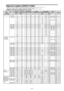 Page 43En-42
Supported resolution (50XM5/61XM4)• When the screen mode is NORMAL, each signal is converted to a 1024 dots768 lines signal. (Except for *2, 3, 4)
• When the screen mode is TRUE, the picture is displayed in the original resolution.
• When the screen mode is FULL, each signal is converted to a 1365 dots768 lines signal. (Except for *
3)Computer input signals supported by this system
  Screen modeDots  lines
640400
720400
640480
720400
848480
852480*
1
800600
1024768
1152864
1280768...