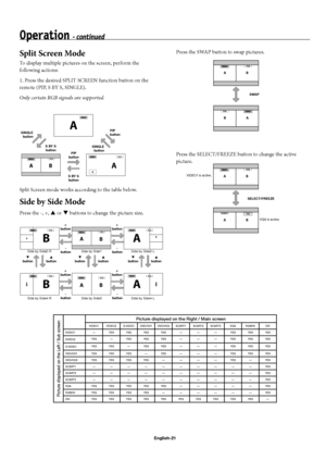 Page 24English-21
Split Screen Mode
To display multiple pictures on the screen, perform the 
following actions:
1. Press the desired SPLIT SCREEN function button on the 
remote (PIP, S BY S, SINGLE).
Only certain RGB signals are supported.
Split Screen mode works according to the table below.  
Side by Side Mode
Press the -, +, p or q buttons to change the picture size.Press the SWAP button to swap pictures.
Press the SELECT/FREEZE button to change the active 
picture.
Operation - continued
Picture displayed on...