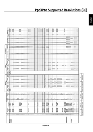 Page 39English
English-36
Specification of the signal
Sig.E
U
R T M O O Z
L
L U F L A
M R O N T
U P
N I
E U R
T
M O O Z L
L U F L A
M R O N
T
U P N
I .
q e r
f H
. q
e r f V n
o i t u l o
s e R
no.m
e t
I .
o N
.
r G V H ) L
A E R
( )
9
: 6 1 (
) 3
: 4 (
l
a n i
m r
e t ) L
A E R
(
) 9 : 6
1
( ) 3 : 4
(
l a
n i
m r e t )
z H k (
) Z
H (
e p
y T l a
n g i
S H X V
IBM PC/AT
1
640 X 400 400line70.1 31.5
VGA-- Yes -- - -DVI-- -- -- - -Ye s Ye s
Neg. Neg. 1 640X400
Compatible2720 X 400 400line70.1 31.5RGBHV-- Yes --...