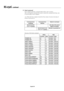 Page 32English-29
Structure of the Read-command 
ASCII HEX
Function Data Function Data
POWER ON vP 1 76h 50h 31h
POWER OFF vP 0 76h 50h 30h
INPUT VIDEO1 vI v1 76h 49h 76h 31h
INPUT VIDEO2 vI v4 76h 49h 76h 34h
INPUT S-VIDEO vI v3 76h 49h 76h 33h
INPUT DVD/HD1 vI v2 76h 49h 76h 32h
INPUT DVD/HD2 vI v5 76h 49h 76h 35h
INPUT SCART3 vI v6 76h 49h 76h 36h
INPUT VGA vI r2 76h 49h 72h 32h
INPUT RGBHV vI r3 76h 49h 72h 33h
INPUT DVI vI r1 76h 49h 72h 31h
Picture Mode BRIGHT vM p1 76h 4Dh 70h 31h
Picture Mode STANDARD...