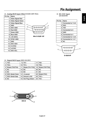 Page 40English
English-37
Pin Assignment
 1)   Analog RGB Input (Mini D-SUB 15P) VGA
Pin No. Name
1 Video Signal Red
2 Video Signal Green
3 Video Signal Blue
4 GND
5 DDC-GND
6 Red-GND
7 Green-GND
8 Blue-GND
9 +5V (DDC)
10 SYNC-GND
11 GND
12 DDC-SDA
13 H-SYNC
14 V-SYNC
15 DDC-SCL
 2)  Digital RGB Input (DVI-D) DVI
1 TX2- 9 TX1- 17 TX0-
2 TX2+ 10 TX1+ 18 TX0+
3 Shield (TX2/TX4) 11 Shield (TX1/TX3) 19 Shield (TXP/TX5)
4NC 12NC 20NC
5NC 13NC 21NC
6 DDC-Serial Clock 14 +5 power 22 Shield (TXC)
7 DDC-Serial Data 15...