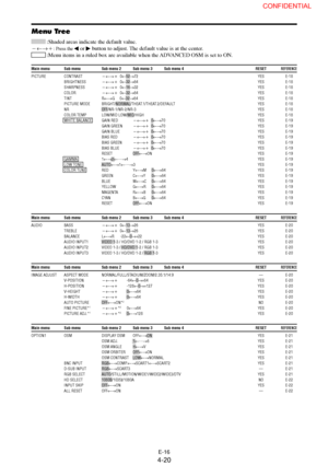 Page 20E-16
Main menu Sub menu Sub menu 2 Sub menu 3 Sub menu 4 RESETREFERENCE
PICTURE CONTRAST←→
  0←52→72 YES E-18
BRIGHTNESS←→
  0←32→64 YES E-18
SHARPNESS←→
  0←16→32 YES E-18
COLOR←→
  0←32→64 YES E-18
TINT R←→G     0←32→64 YES E-18
PICTURE MODE BRIGHT/NORMAL/THEAT.1/THEAT.2/DEFAULT YES E-18
NR OFF/NR-1/NR-2/NR-3 YES E-18
COLOR TEMP LOW/MID LOW/MID/HIGH YES E-18
WHITE BALANCE GAIN RED←→
  0←→70 YES E-19
GAIN GREEN←→
  0←→70 YES E-19
GAIN BLUE←→
  0←→70 YES E-19
BIAS RED←→
  0←→70 YES E-19
BIAS...