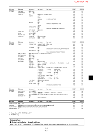 Page 21E-17
*1   Only when AUTO PICTURE is OFF
*2   RGB/PC only
Main menu Sub menu Sub menu 2 Sub menu 3 Sub menu 4 RESETREFERENCE
 OPTION2 PWR. MGT. OFF←→ONYES E-23
CINEMA MODE OFF←→ONYES E-23
LONG LIFE PLE AUTO/LOCK 1/LOCK 2/LOCK 3 YES E-23
ORBITER AUTO 1 YES E-24
AUTO 2 YES E-24
MANUAL H-DOT/V-LINE/TIME YES E-24
OFF YES E-24
INVERSE OFF YES E-24
ON WORKING TIME/WAITING TIME YES E-24
WHITE YES E-24
SCREEN WIPER OFF YES E-25
ON WORKING TIME/WAITING TIME/SPEED YES E-25
SOFT FOCUS OFF/1/2/3/4 YES E-25
GRAY LEVEL...