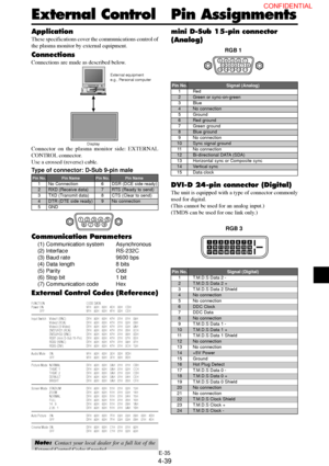 Page 39E-35
Application
These specifications cover the communications control of
the plasma monitor by external equipment.
Connections
Connections are made as described below.
Connector on the plasma monitor side: EXTERNAL
CONTROL connector.
Use a crossed (reverse) cable.
Type of connector: D-Sub 9-pin male
15
9
62
34
78
Communication Parameters
(1) Communication system Asynchronous
(2) Interface RS-232C
(3) Baud rate 9600 bps
(4) Data length 8 bits
(5) Parity Odd
(6) Stop bit 1 bit
(7) Communication code Hex...