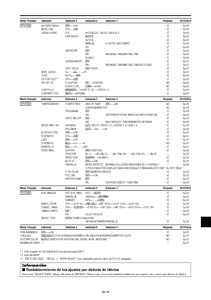 Page 114Sp-19
Menú Principal SubmenúSubmenú 2 Submenú 3 Submenú 4 ReajusteREFERENCIA
 OPCION2 AHORRO ENERG OFF←→ONSÍSp-25
MODE CINE OFF←→ONSÍSp-25
LARGA DURAC. PLE AUTO/BLOQ. 1/BLOQ. 2/BLOQ. 3 SÍSp-25
ORBITADOR AUTO 1 SÍSp-26
AUTO 2 SÍSp-26
MANUAL H-DOT/V-LINE/TIEMPO SÍSp-26
OFF SÍSp-26
INVERSIÓN OFF SÍSp-26
ON WORKING TIME/WAITING TIME SÍSp-26
BLANCO SÍSp-26
SCREEN WIPER OFF SÍSp-27
ON WORKING TIME/WAITING TIME/VELOCIDAD SÍSp-27
SOFT FOCUS OFF/1/2/3/4 SÍSp-27
NIVEL GRISES 0←…
→3←…
→15 SÍSp-27
S1/S2...