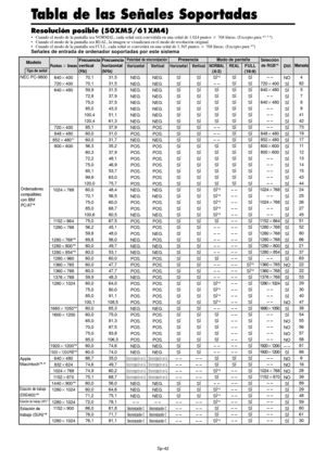 Page 137Sp-42
Tabla de las Señales Soportadas
Resolución posible (50XM5/61XM4)
• Cuando el modo de la pantalla sea NORMAL, cada señal será convertida en una señal de 1.024 puntos  768 líneas. (Excepto para *2, 3, 4)
• Cuando el modo de la pantalla sea REAL, la imagen se visualizará en el modo de resolución original.
• Cuando el modo de la pantalla sea FULL, cada señal se convertirá en una señal de 1.365 puntos  768 líneas. (Excepto para *
3)Señales de entrada de ordenador soportadas por este sistema
Puntos ...