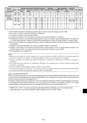 Page 138Sp-43
*1 Sólo al utilizar una tarjeta aceleradora de gráficos que sea capaz de proyectar imágenes en 852480.
*2 Esta señal se convierte en señal de 1.024 puntos640 líneas.
*3 La imagen se visualiza con la resolución original.
*4 La relación de aspecto es 5:4. Esta señal es convertida en una señal de 960 puntos768 líneas.
*5 Normalmente el modo de selección RGB adecuado para las señales de entrada se ajusta automáticamente. Si la imagen no
se visualiza adecuadamente, establezca el modo RGB preparado...